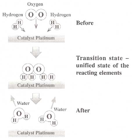 Before, Transition State - Unified state of the reacting elements, After