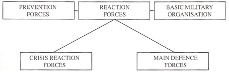 Prevention Forces, Reacion Forces, Basic Military Organisation