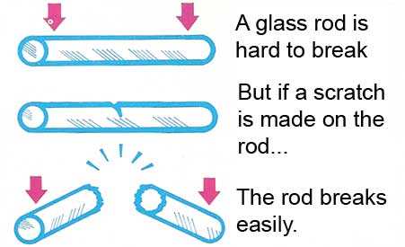 A glass rod is hard to break, but if a scratch is made on the rode, the rode breaks easily.