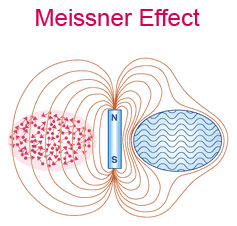 Picture illustrating the Meissner Effect