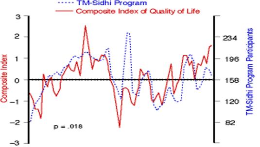 Graph of Overall Composite Quality of Life Index