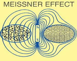 diagram explaining the Meissner Effect