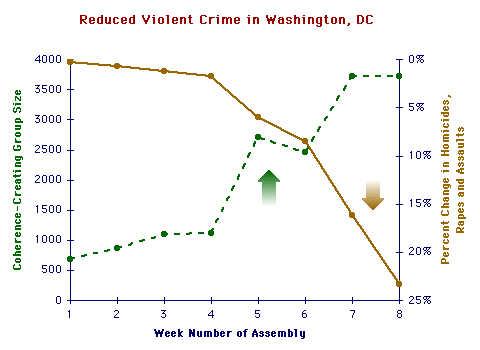 Chart - reduced voilent crime in Washington DC